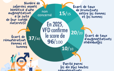 Index égalité professionnelle 2025 : 96/100